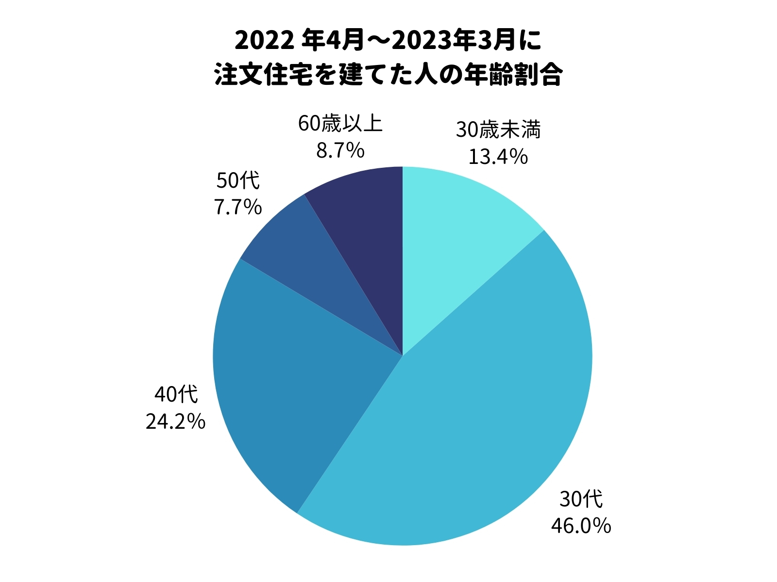 20代で家を建てる人の割合のグラフ