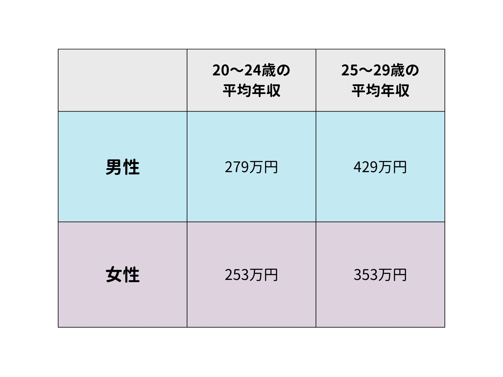 20代男女の平均年収の表