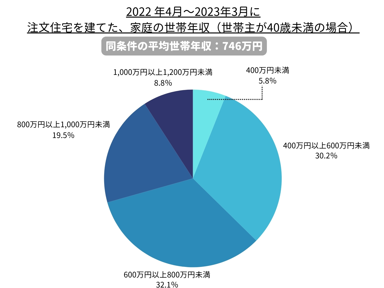 20代で家を建てる場合に必要な平均年収のグラフ