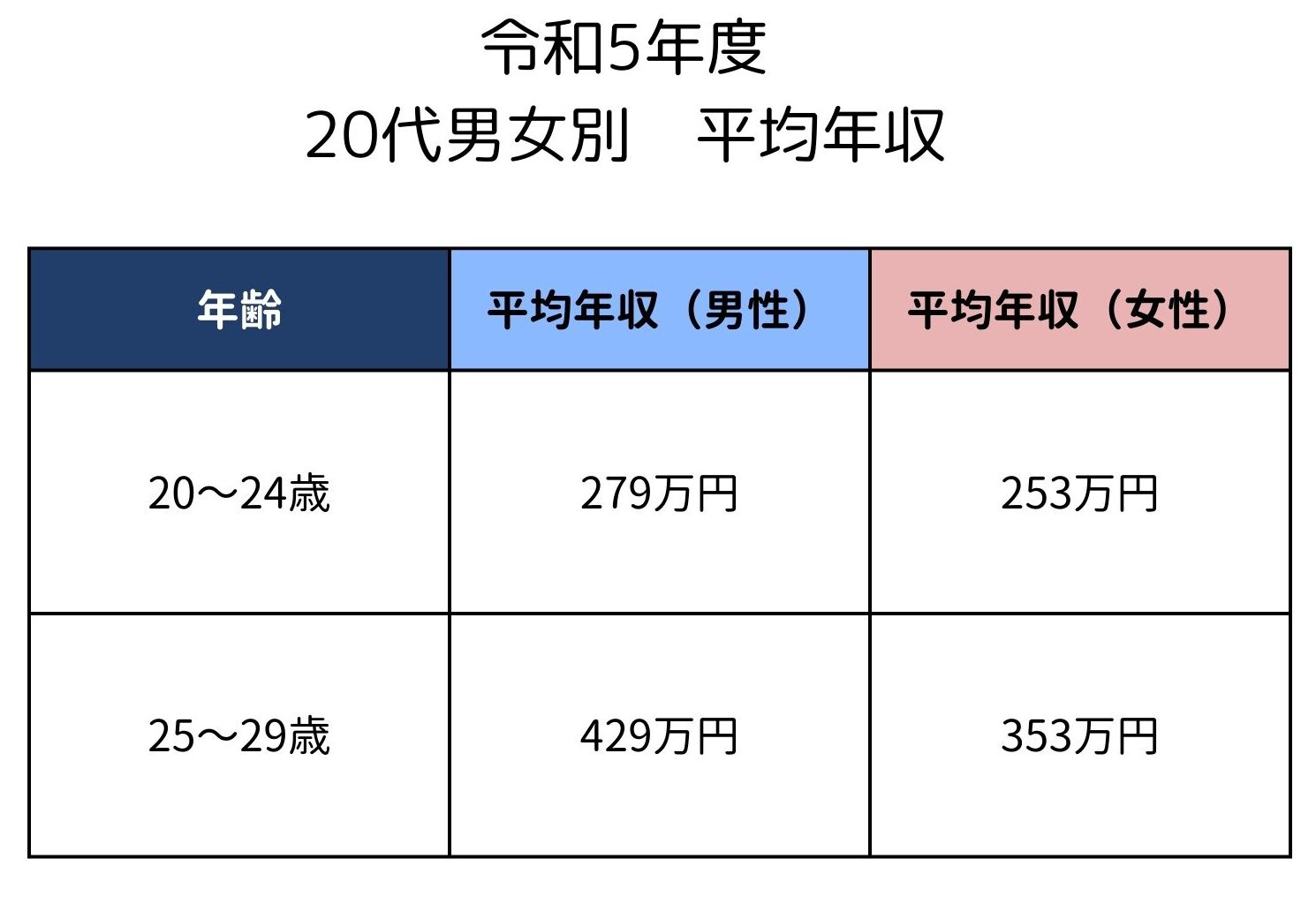 20代の平均的な年収