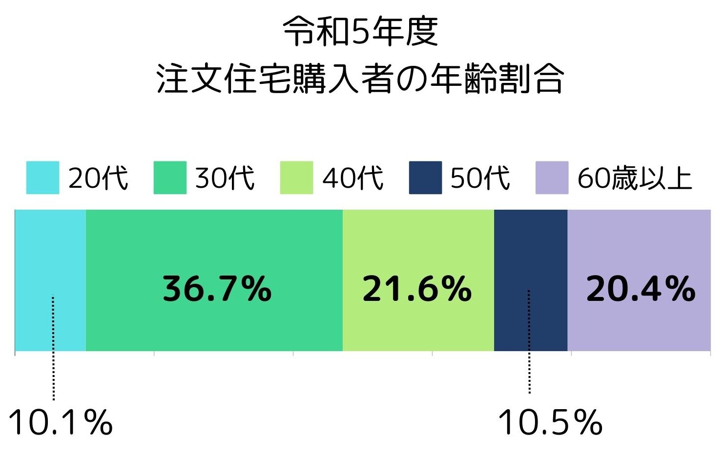 注文住宅を建てた人の年齢割合